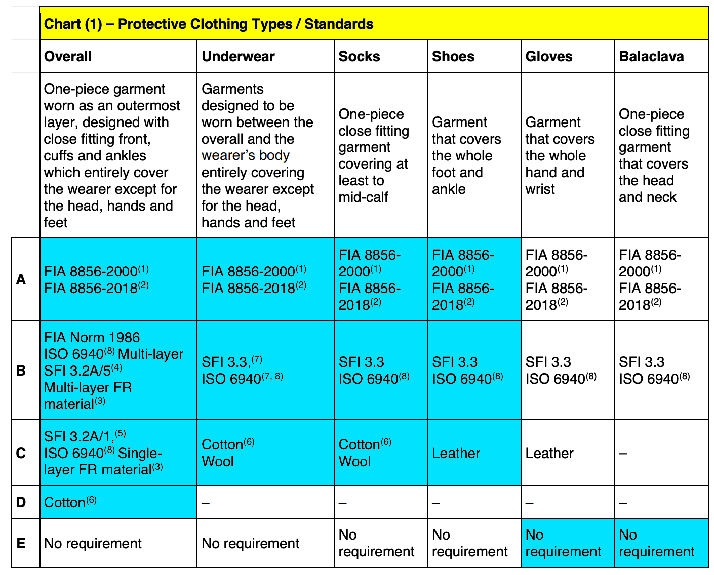 Safety Gear Requirements